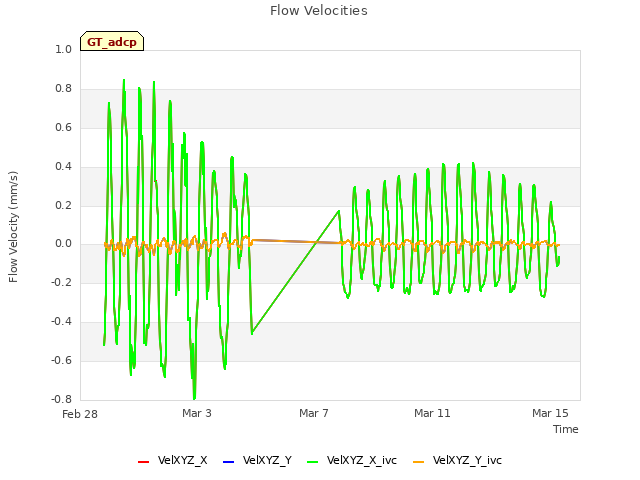 Explore the graph:Flow Velocities in a new window