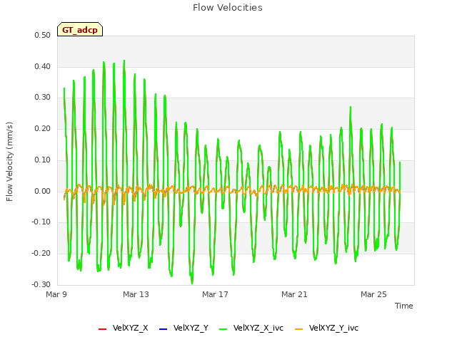 Explore the graph:Flow Velocities in a new window