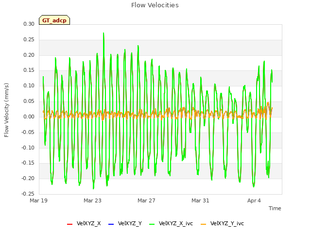 Explore the graph:Flow Velocities in a new window