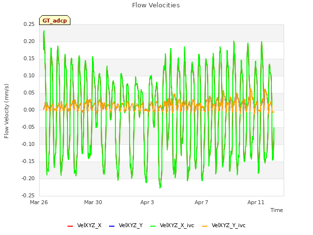 Explore the graph:Flow Velocities in a new window