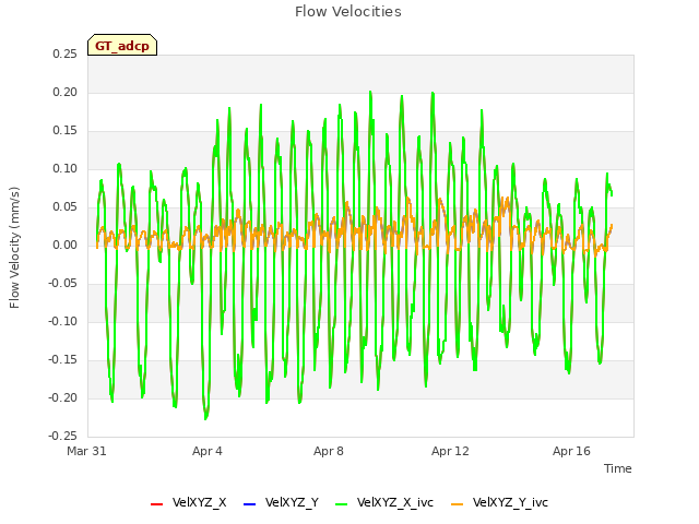 Explore the graph:Flow Velocities in a new window