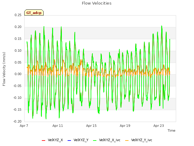 Explore the graph:Flow Velocities in a new window