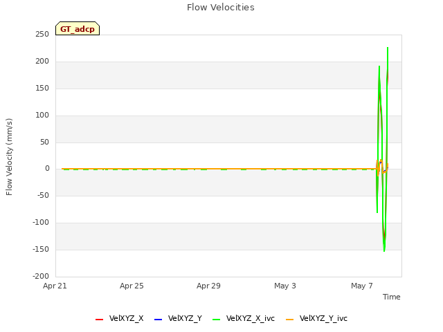 Explore the graph:Flow Velocities in a new window