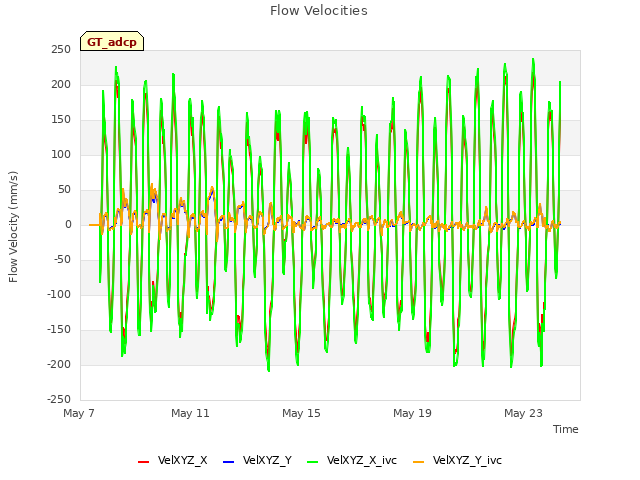 Explore the graph:Flow Velocities in a new window