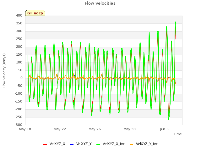 Explore the graph:Flow Velocities in a new window