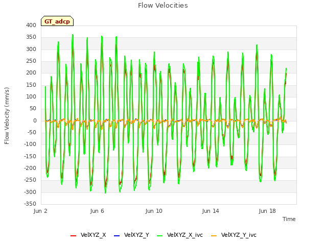 Explore the graph:Flow Velocities in a new window