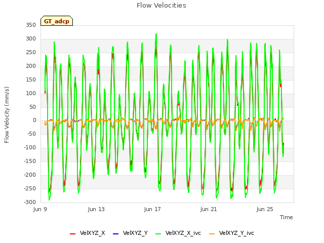 Explore the graph:Flow Velocities in a new window