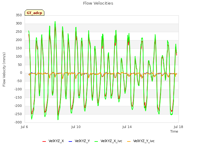 Explore the graph:Flow Velocities in a new window