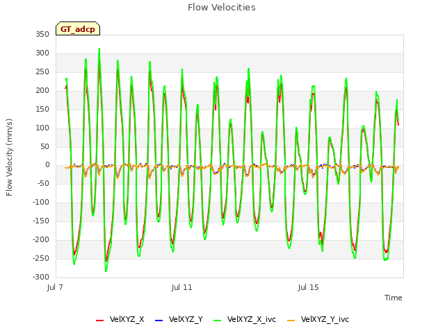 Explore the graph:Flow Velocities in a new window