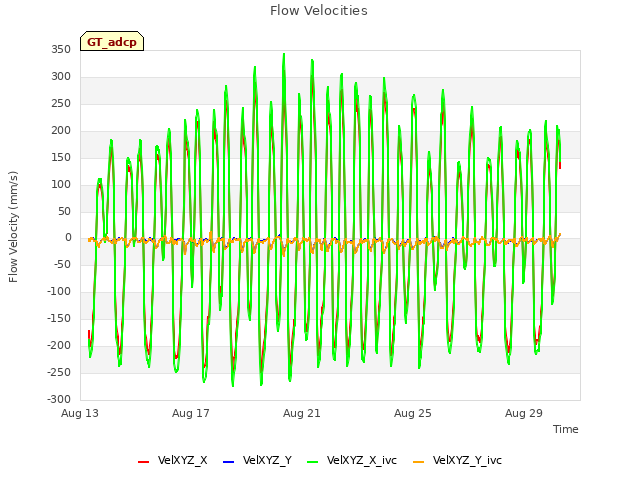 Explore the graph:Flow Velocities in a new window