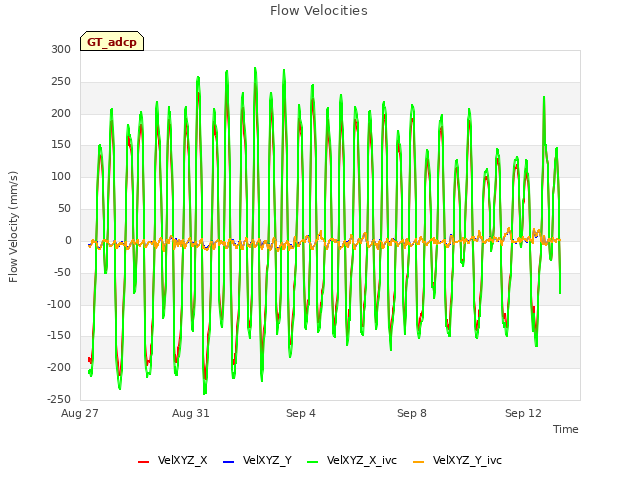 Explore the graph:Flow Velocities in a new window