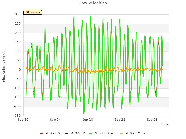 Explore the graph:Flow Velocities in a new window