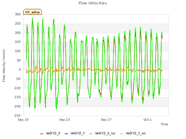 Explore the graph:Flow Velocities in a new window