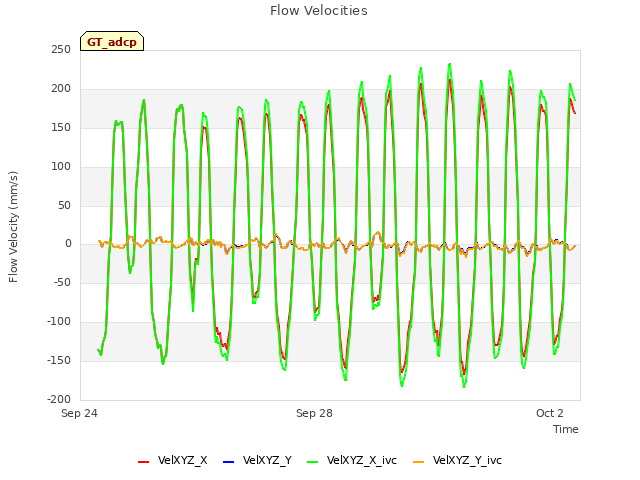 Explore the graph:Flow Velocities in a new window