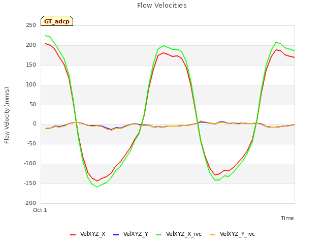 Explore the graph:Flow Velocities in a new window