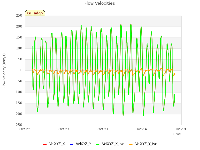 Explore the graph:Flow Velocities in a new window