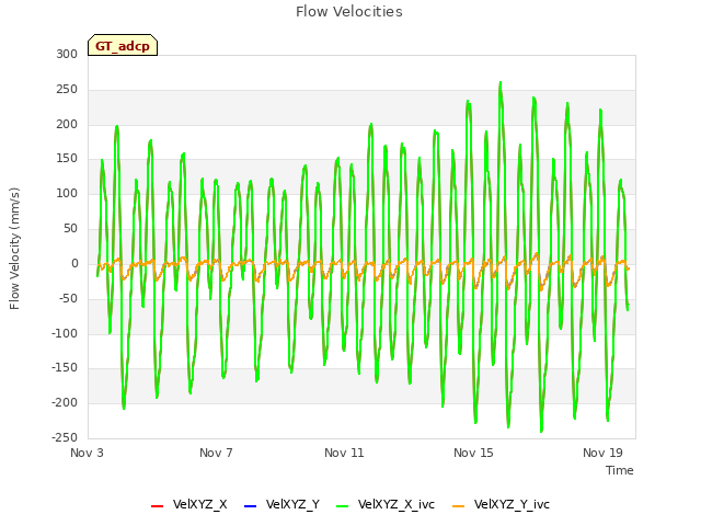 Explore the graph:Flow Velocities in a new window