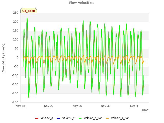 Explore the graph:Flow Velocities in a new window