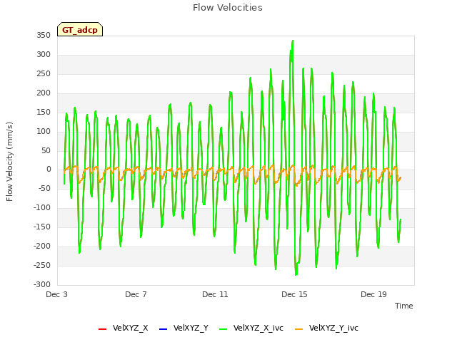 Explore the graph:Flow Velocities in a new window