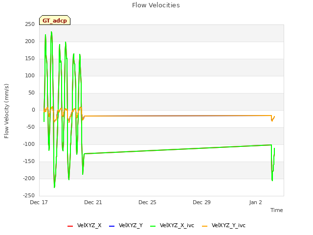 Explore the graph:Flow Velocities in a new window