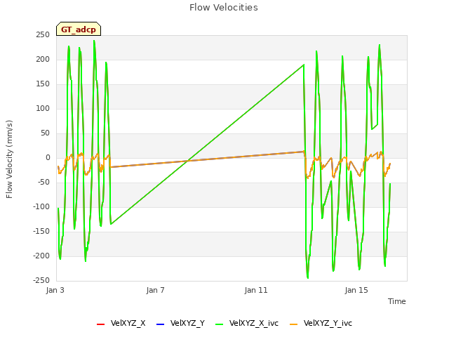 Explore the graph:Flow Velocities in a new window