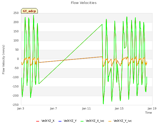 Explore the graph:Flow Velocities in a new window