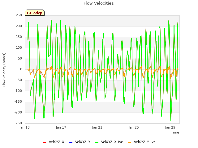 Explore the graph:Flow Velocities in a new window