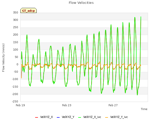 Explore the graph:Flow Velocities in a new window