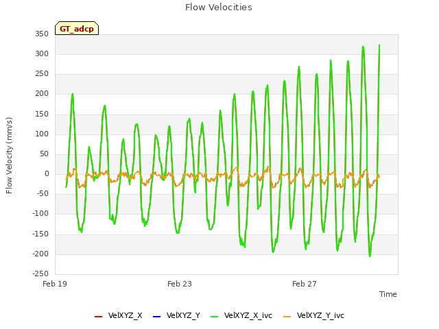 Explore the graph:Flow Velocities in a new window