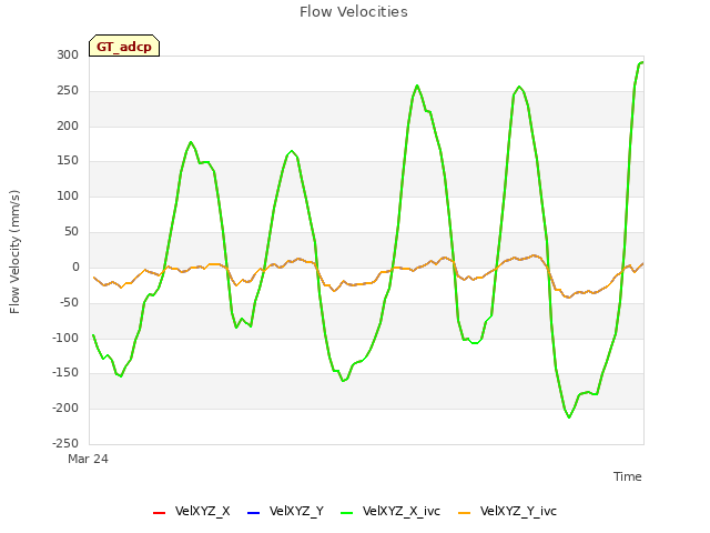 Explore the graph:Flow Velocities in a new window