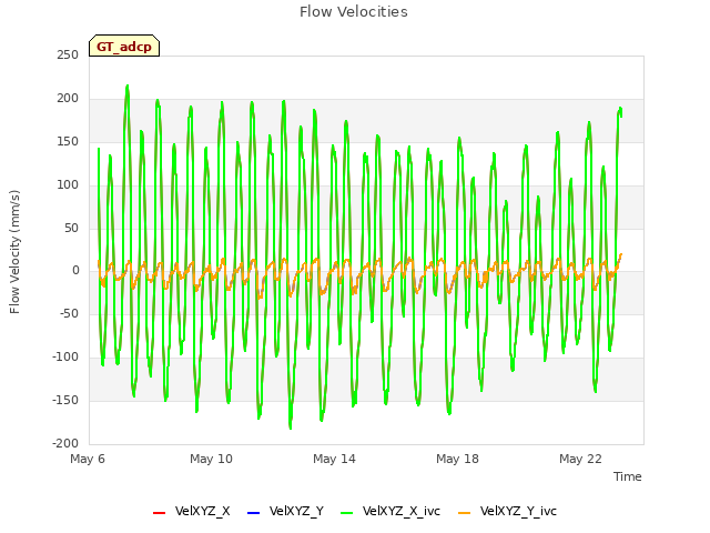 Explore the graph:Flow Velocities in a new window