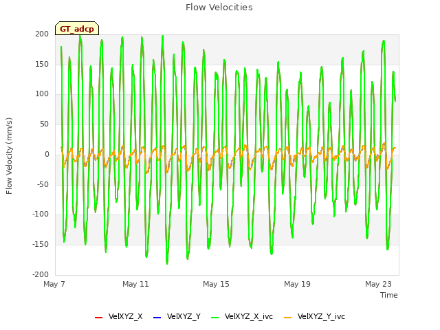 Explore the graph:Flow Velocities in a new window