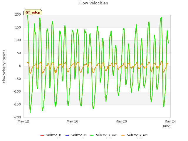 Explore the graph:Flow Velocities in a new window
