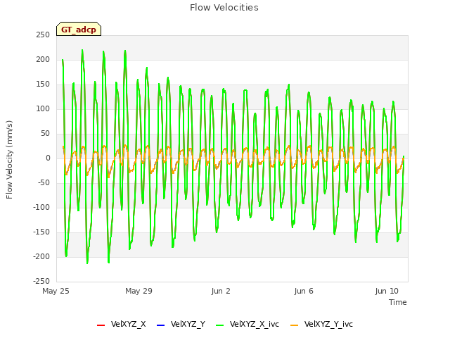 Explore the graph:Flow Velocities in a new window