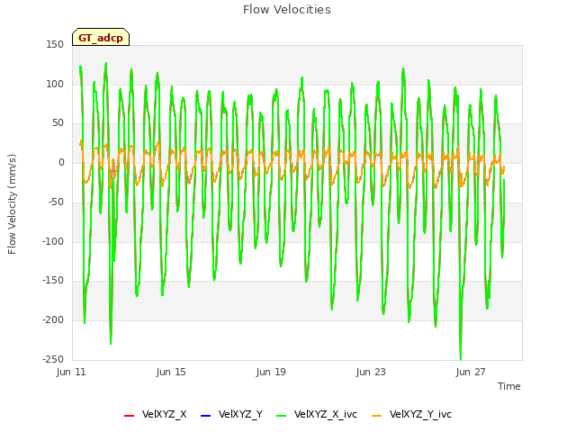Explore the graph:Flow Velocities in a new window