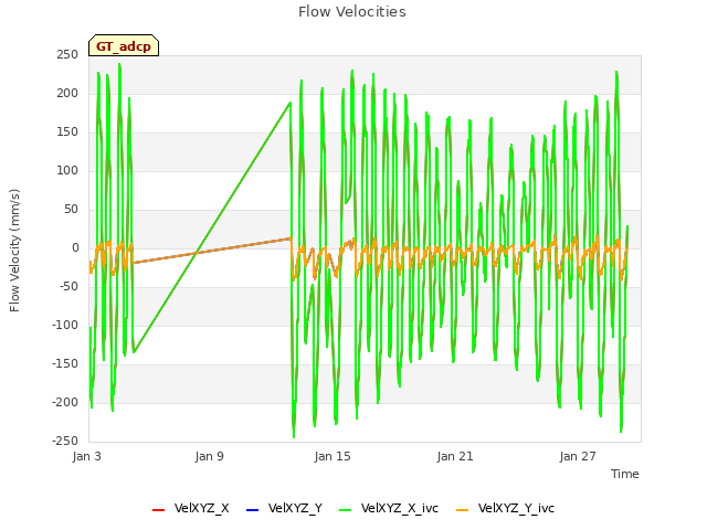 Graph showing Flow Velocities