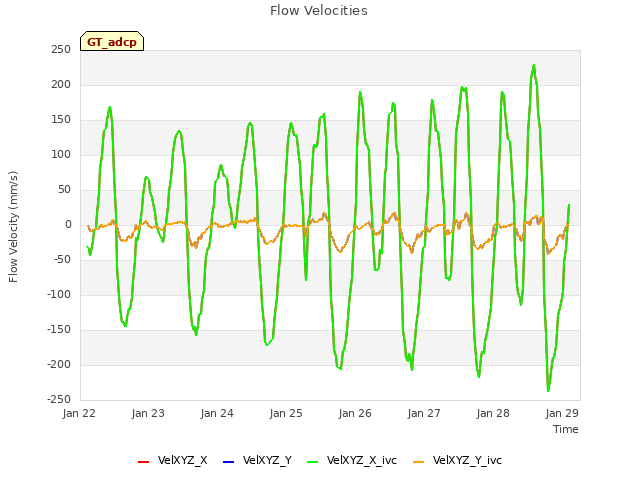 Graph showing Flow Velocities