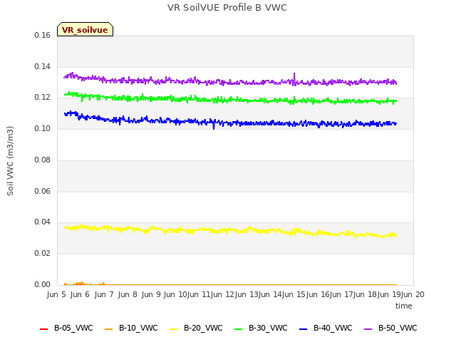 Graph showing VR SoilVUE Profile B VWC