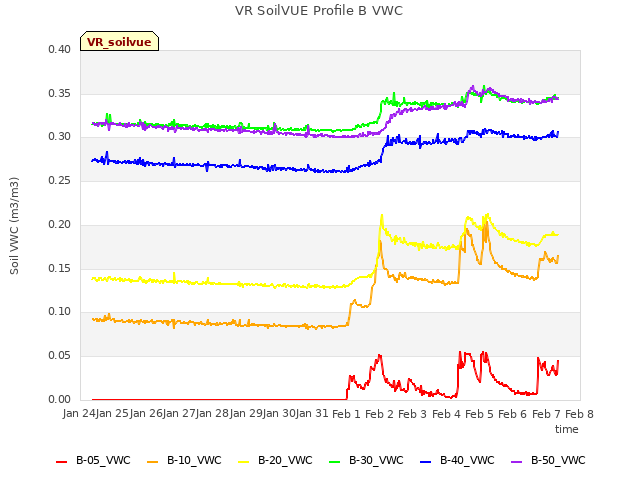 Graph showing VR SoilVUE Profile B VWC