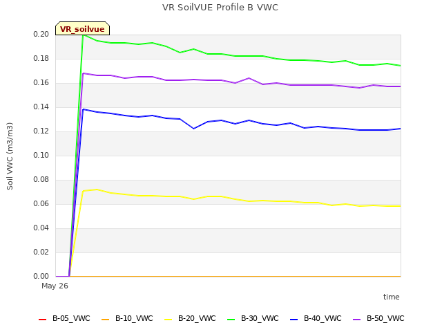 plot of VR SoilVUE Profile B VWC