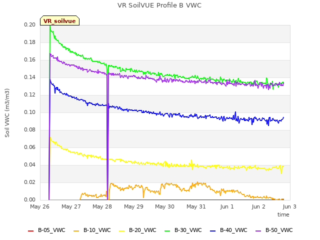 plot of VR SoilVUE Profile B VWC