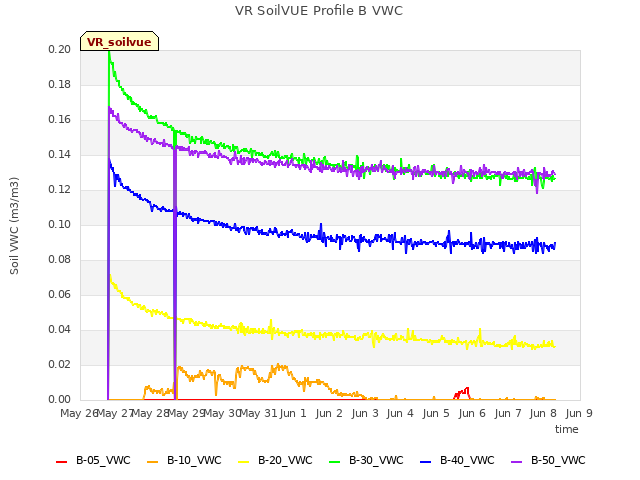 plot of VR SoilVUE Profile B VWC