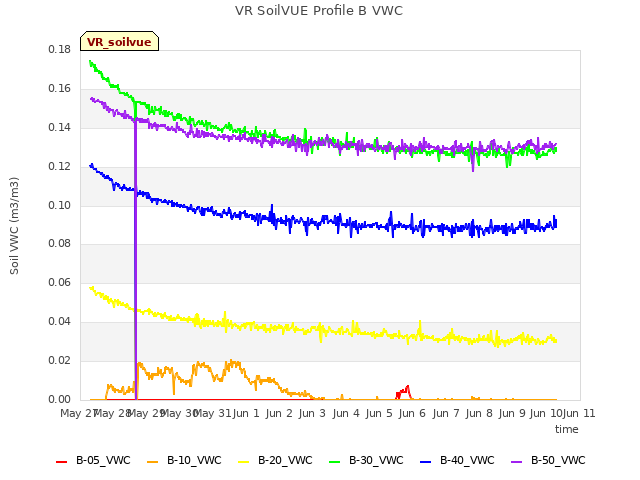 plot of VR SoilVUE Profile B VWC