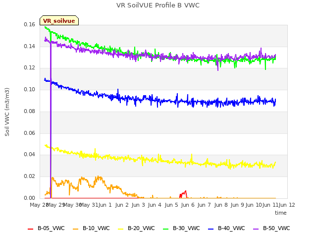 plot of VR SoilVUE Profile B VWC