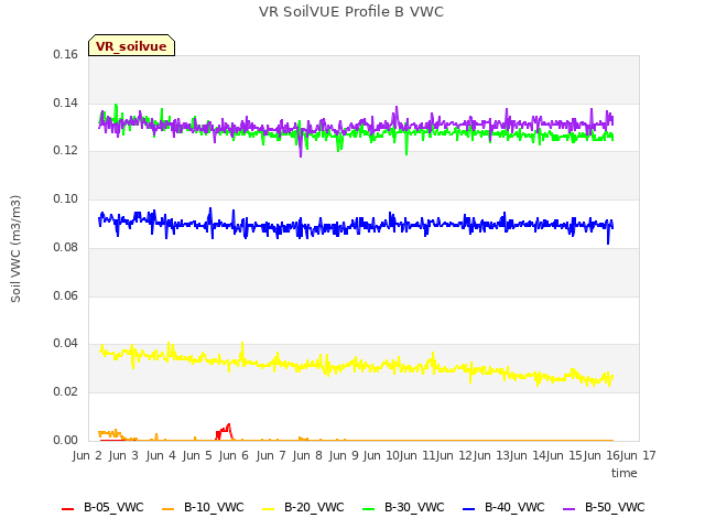 plot of VR SoilVUE Profile B VWC