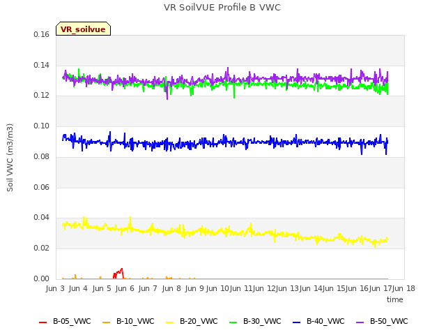 plot of VR SoilVUE Profile B VWC