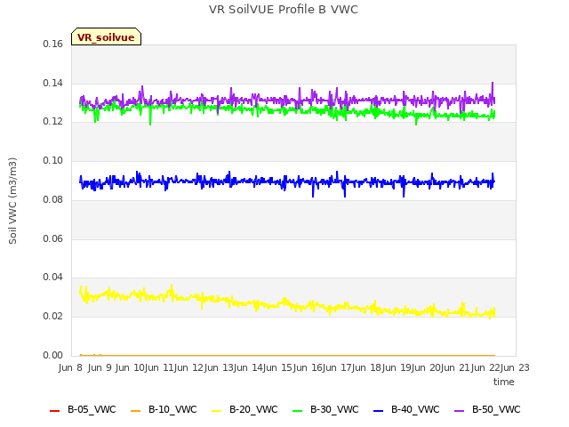 plot of VR SoilVUE Profile B VWC