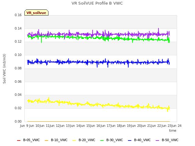 plot of VR SoilVUE Profile B VWC