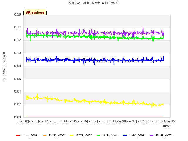 plot of VR SoilVUE Profile B VWC