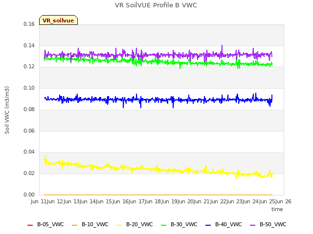 plot of VR SoilVUE Profile B VWC